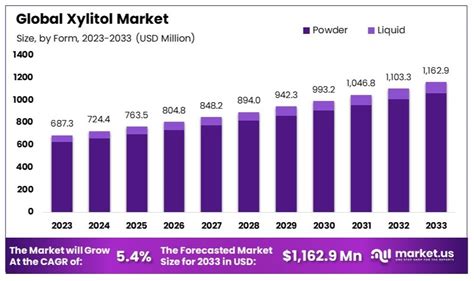 Xylitol Market Size Share Growth CAGR Of 5 4