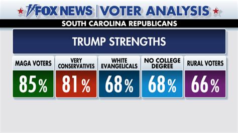 Fox News Voter Analysis Trump Bests Haley In Her Home State The