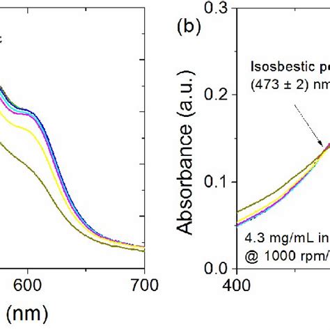 Optical Absorbance Versus Wavelength For The Determination Of