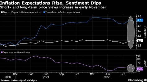 U S Consumer Inflation Expectations Rise In Michigan Survey Crain S