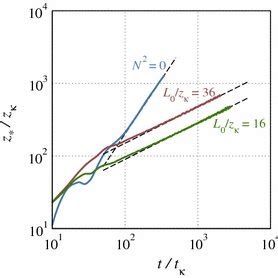 Temporal Evolution Of The Outer Length Scale Eq 6 Normalized With