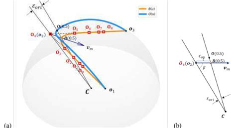 The orientation spline í µí°µ(í µí±¢) and the normalized spline í ...