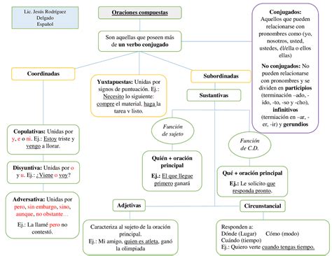 Esquema De Oraciones Compuestas Docsity Nbkomputer