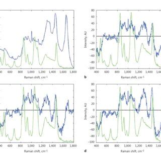 The Raman Spectrum Of Normal Skin In The Fingerprint Region