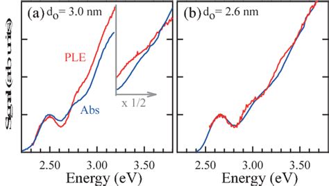 Figure 3 From Absorption Spectra Of Cdse Zns Core Shell Quantum Dots At High Photon Energies