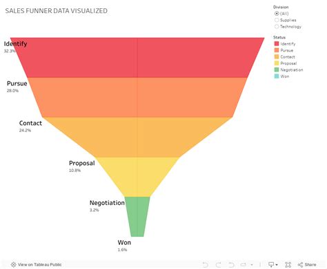 Sales Funnel Infographic