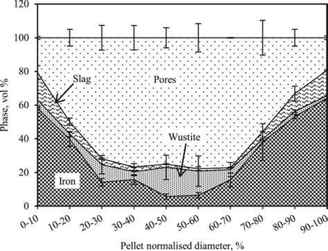 Full Article Characterization Of The Burden Behaviour Of Iron Ore