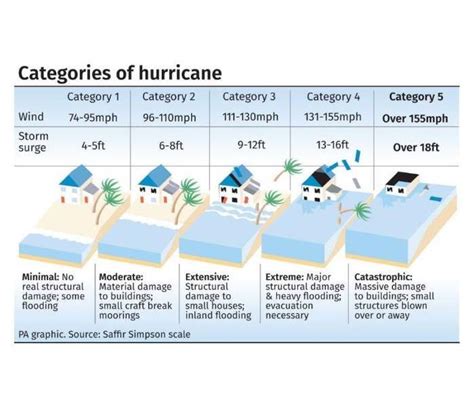 Prepare for Hurricane Water Damage