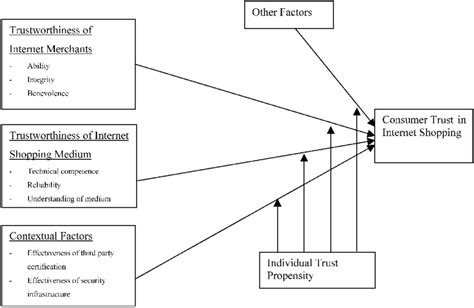 A Proposed Model For Consumers Trust In Internet Shopping