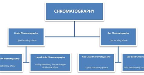 On-line chromatographic analysis | About Instrumentation