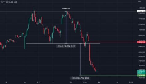 Double Top In Bank Nifty For Nse Banknifty By Vanshikaudeshi