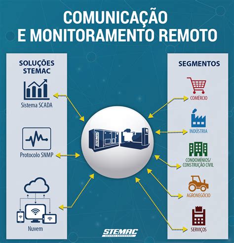 Sistemas De Monitoramento Remoto Parte Blog Stemac