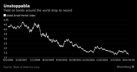 Chart Of The Day: Global Bond Yields Reach All-Time Low | Seeking Alpha