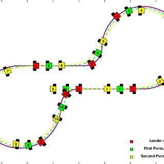 Platoon formation in a Neighbor Referenced formation position | Download Scientific Diagram