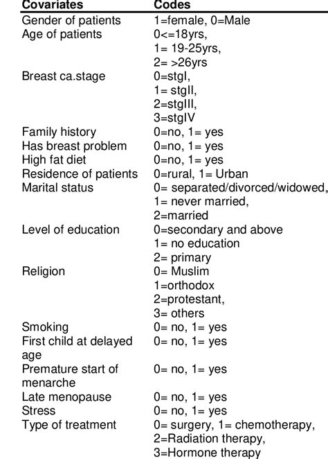 Covariates Considered in the Study | Download Scientific Diagram