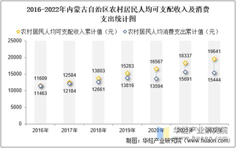 2022年内蒙古自治区居民人均可支配收入和消费支出情况统计华经情报网华经产业研究院