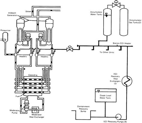 Schematic Of A Typical Eccs In A Multiunit Candu Reactor Station Download Scientific Diagram