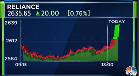 CNBC TV18 On Twitter CNBCTV18Market Reliance Sees A Sharp Surge