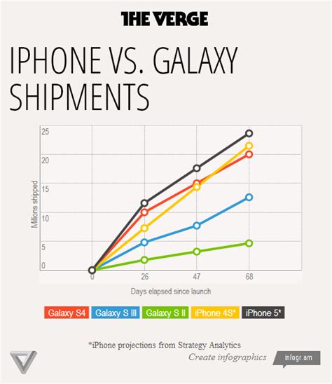 IsForTechnology: iPhone vs Samsung Galaxy Shipments