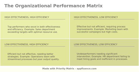 Organizational Performance Matrix PM Blog