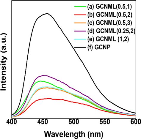 Photoluminescence Spectra Of Gcnml Xy Composites Download Scientific Diagram