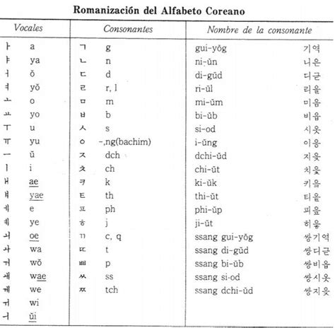 El Alfabeto Coreano