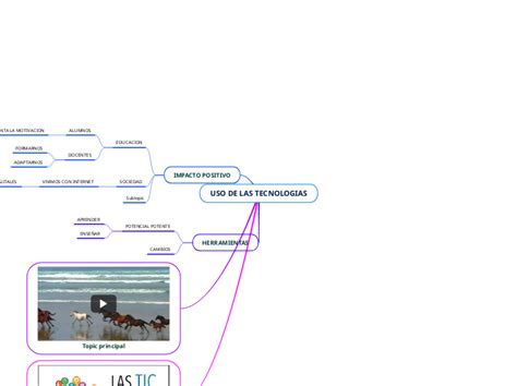 Uso De Las Tecnologias Mind Map