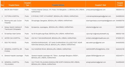 Ayushman Bharat Yojana List of Hospitals 2019 2020