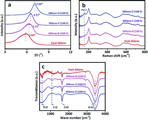 A Xrd B Raman And C Ftir Spectra Of Various Mxene Films All The