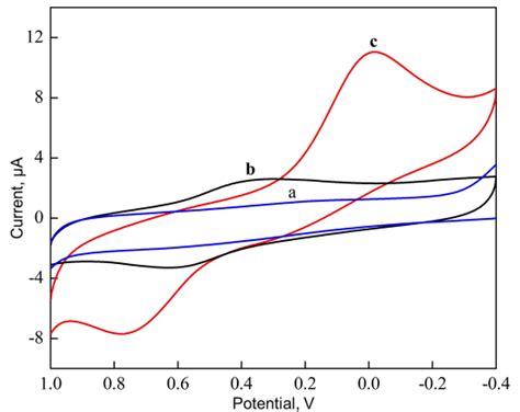 Comparison Of Cyclic Voltammograms Of A Sfgc Solution Before Download Scientific Diagram