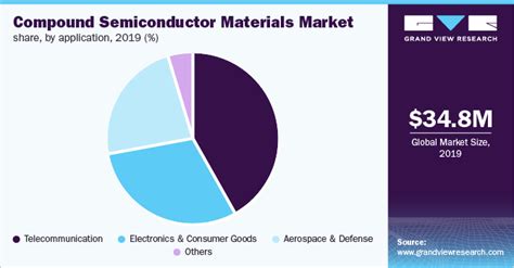 Compound Semiconductor Materials Market Size Report, 2027