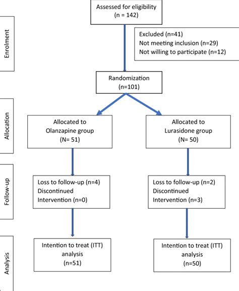 Consort Flow Chart Template