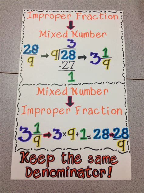 Multiplying Fractions Anchor Chart Improper Fractions Fractions Hot Sex Picture