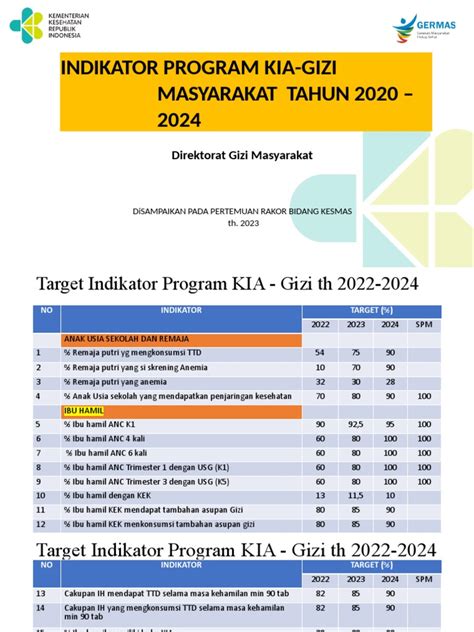 Indikator Program Kia Gizi Masyarakat Tahun 2020 2024 Lmg Pdf