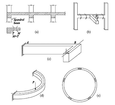 Reinforced Concrete Members Subjected To Torsion A Spandrel Beam B