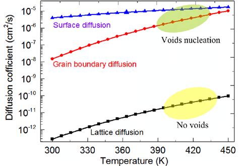 Comparisons Of Three Types Of Diffusion For Sn Lattice Diffusion