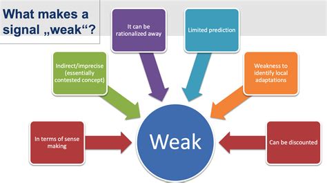 Weak Signals Maritime Safety Innovation Lab LLC