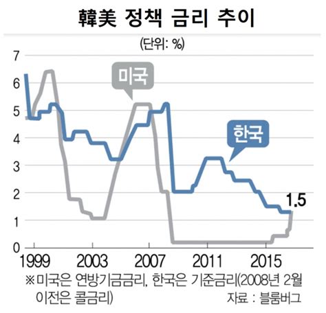 美기준금리 인상 韓美 금리 10년7개월만에 역전