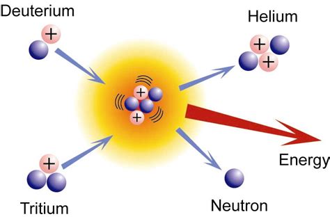 Nuclear Fusion Power Closer To Reality Say Two Separate Teams