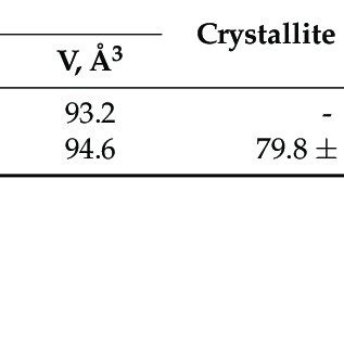 Lattice Parameters Crystallite Size Lattice Strain And D Spacing Of