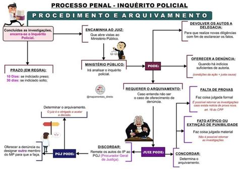 Pin de Maggie em Processo Penal Inquérito policial Policial Dicas