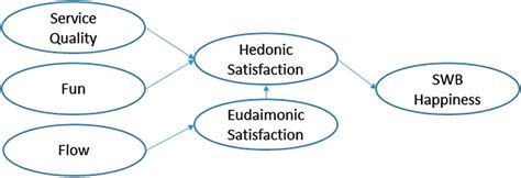 A Conceptual Model Consisting Of Six Concepts Five Control Variables Download Scientific