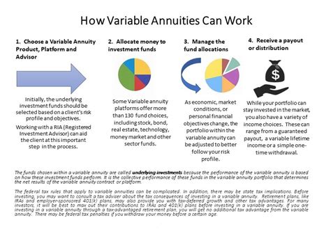 Variable Annuities