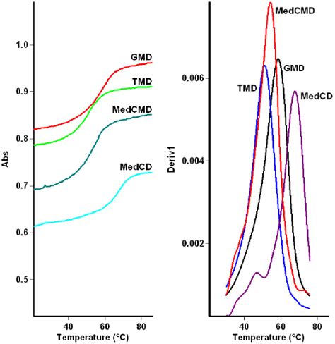 Figure S3 UV Melting Curves A And Derivatives B Of DNA RNA