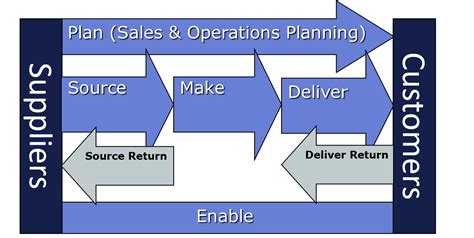 Scor Model Supply Chain Operations Reference Model