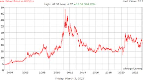 History of silver prices - Welcome to BullionBankers.com