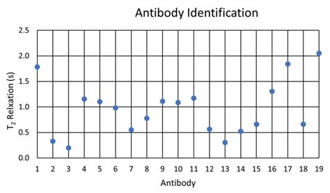 Evaluating Nmr Relaxometry For Antibody Identification