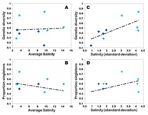 Distribution And Population Structure In The Naked Goby Gobiosoma Bosc