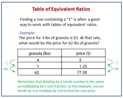 Equivalent Ratio Table 6th Grade