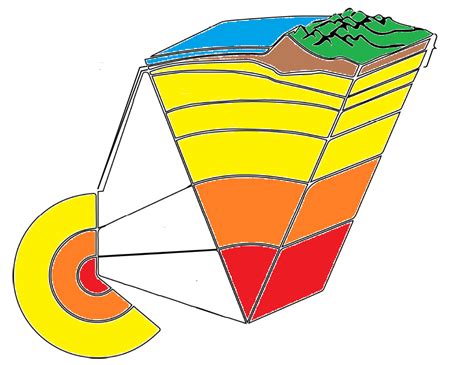 Model Earth S Layers Diagram Quizlet